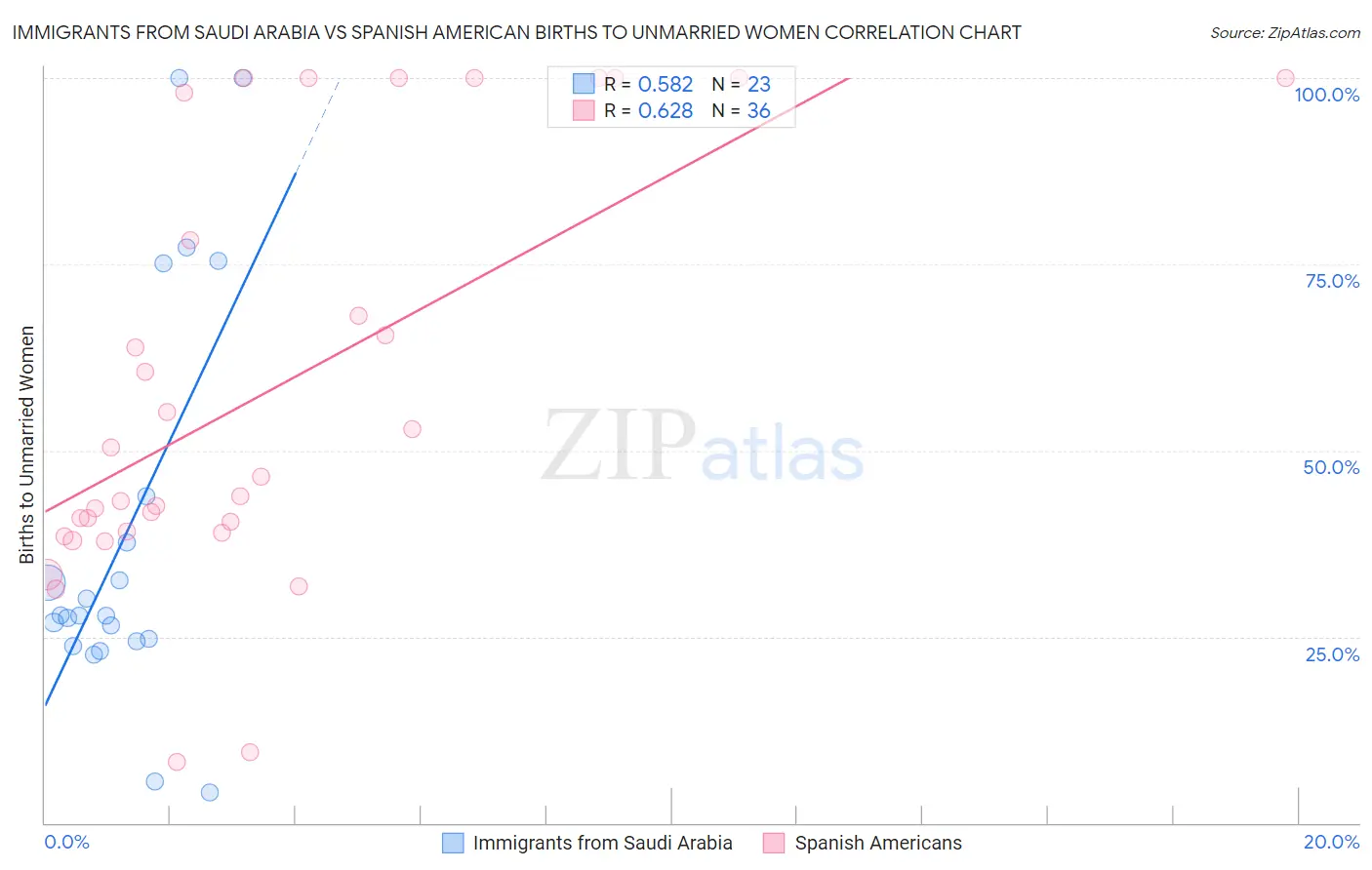 Immigrants from Saudi Arabia vs Spanish American Births to Unmarried Women