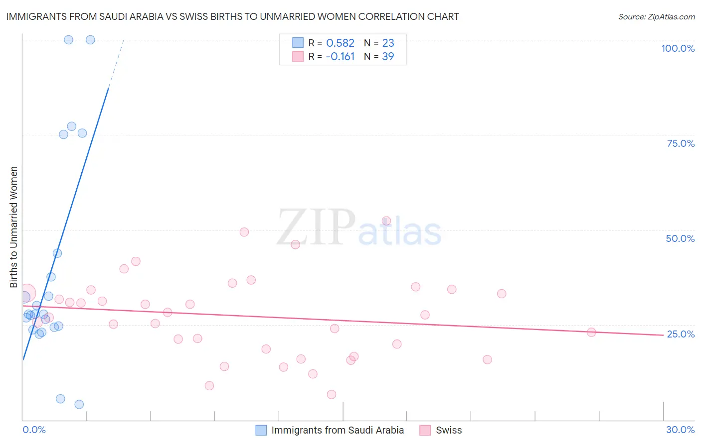 Immigrants from Saudi Arabia vs Swiss Births to Unmarried Women