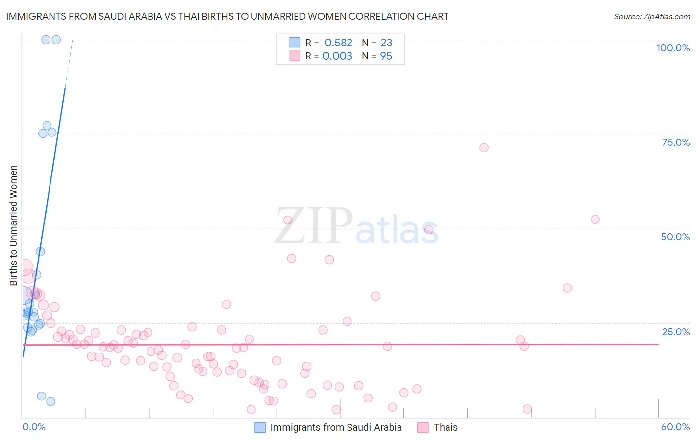 Immigrants from Saudi Arabia vs Thai Births to Unmarried Women