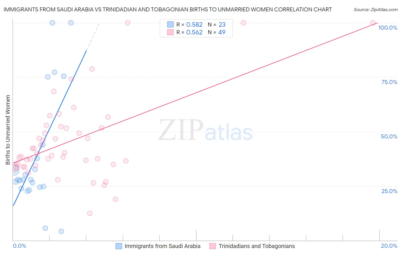 Immigrants from Saudi Arabia vs Trinidadian and Tobagonian Births to Unmarried Women