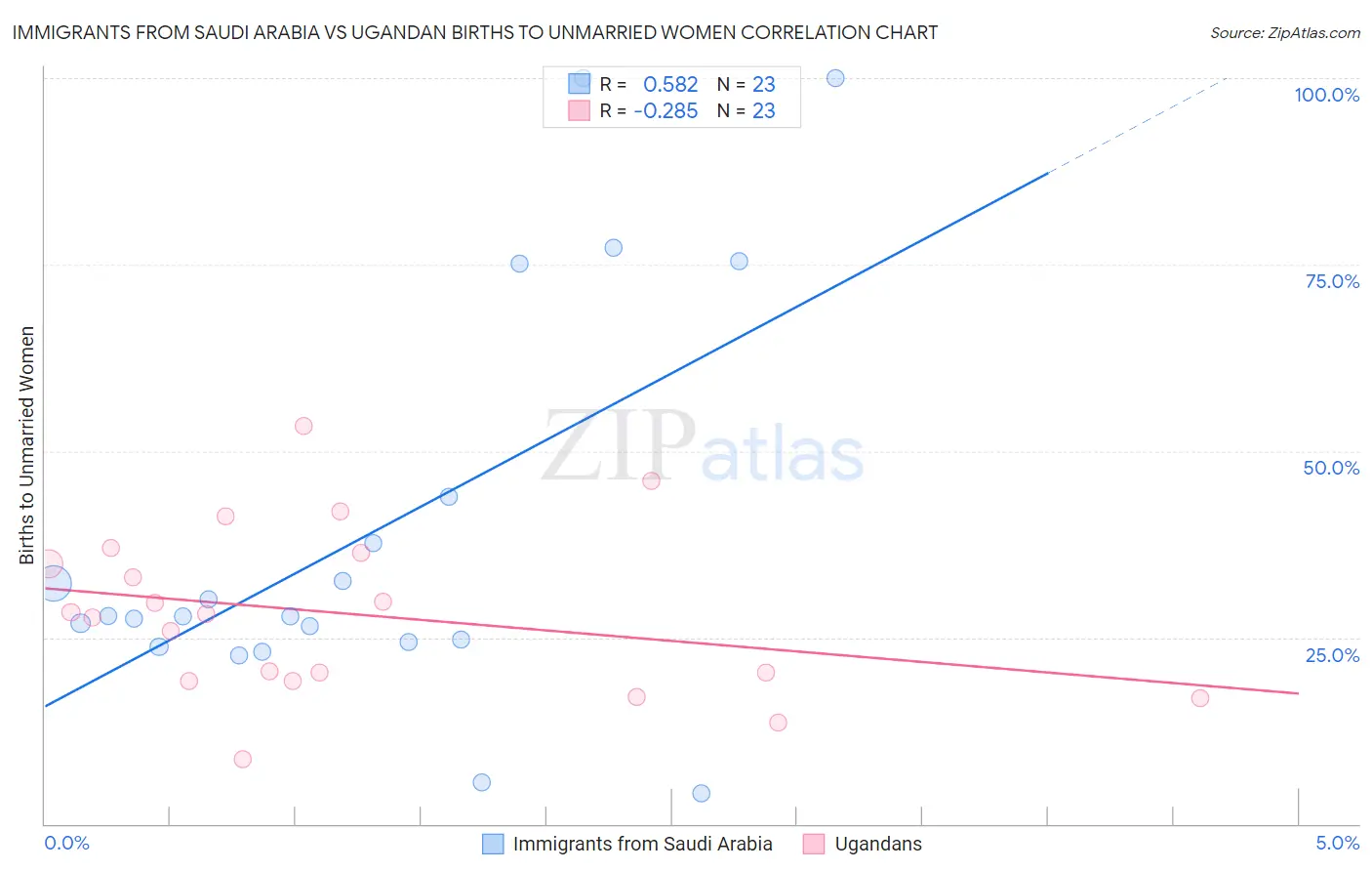 Immigrants from Saudi Arabia vs Ugandan Births to Unmarried Women