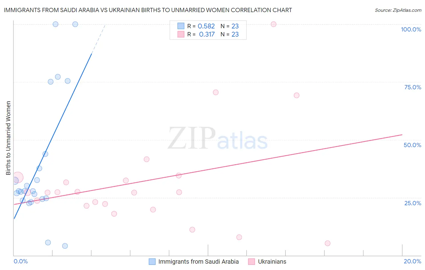 Immigrants from Saudi Arabia vs Ukrainian Births to Unmarried Women