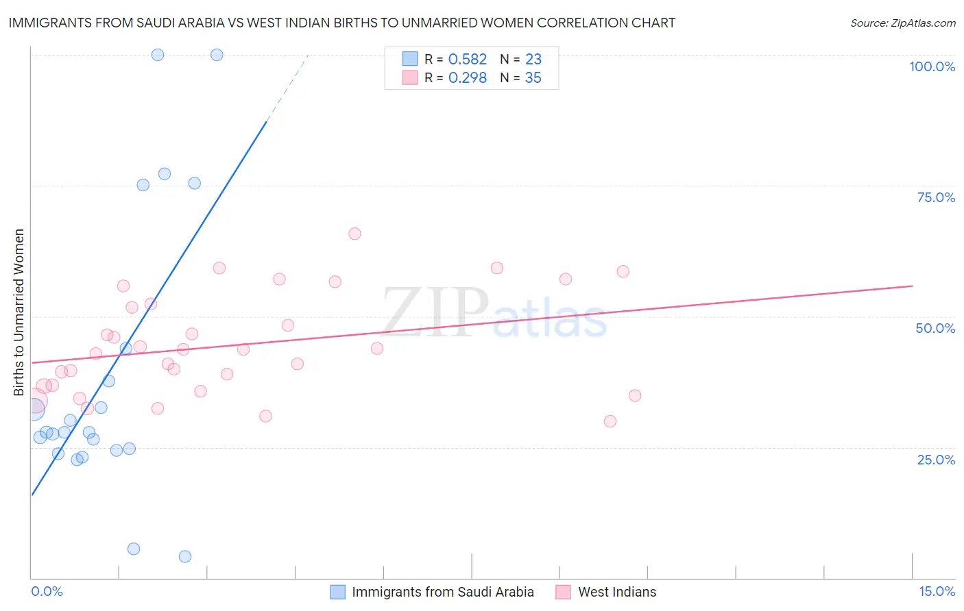 Immigrants from Saudi Arabia vs West Indian Births to Unmarried Women