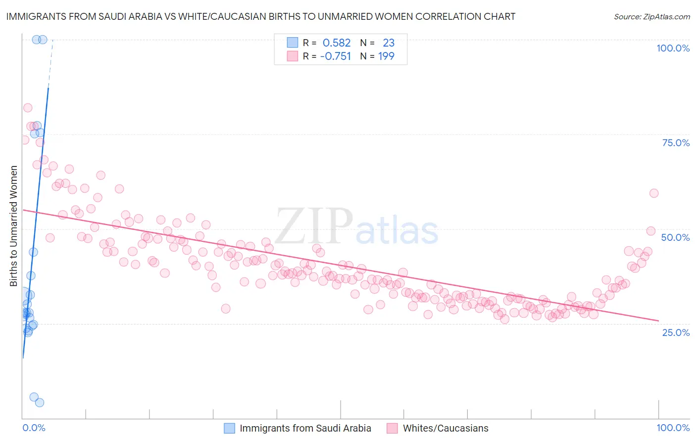 Immigrants from Saudi Arabia vs White/Caucasian Births to Unmarried Women