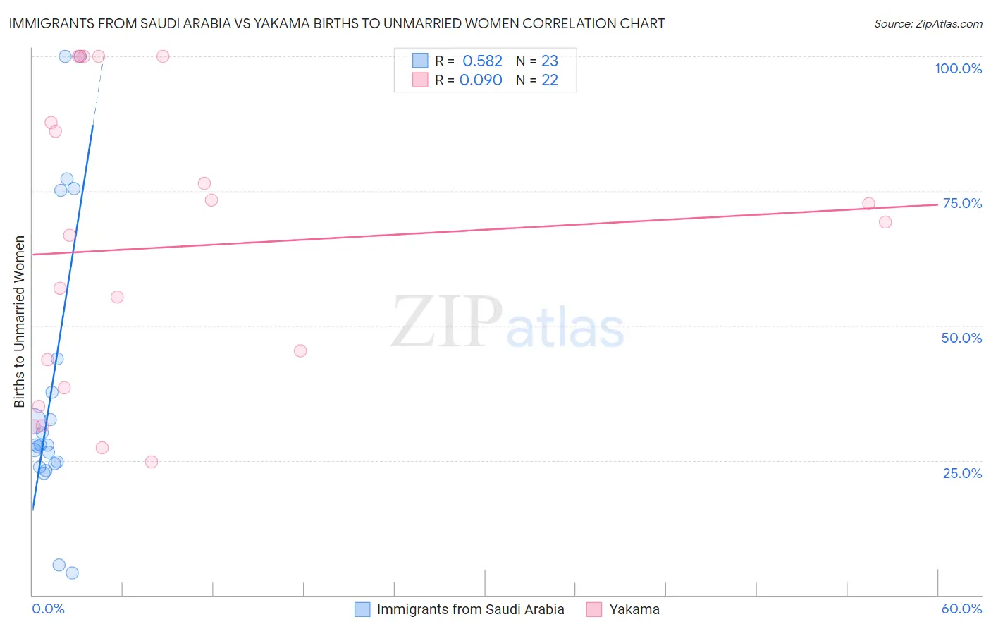 Immigrants from Saudi Arabia vs Yakama Births to Unmarried Women