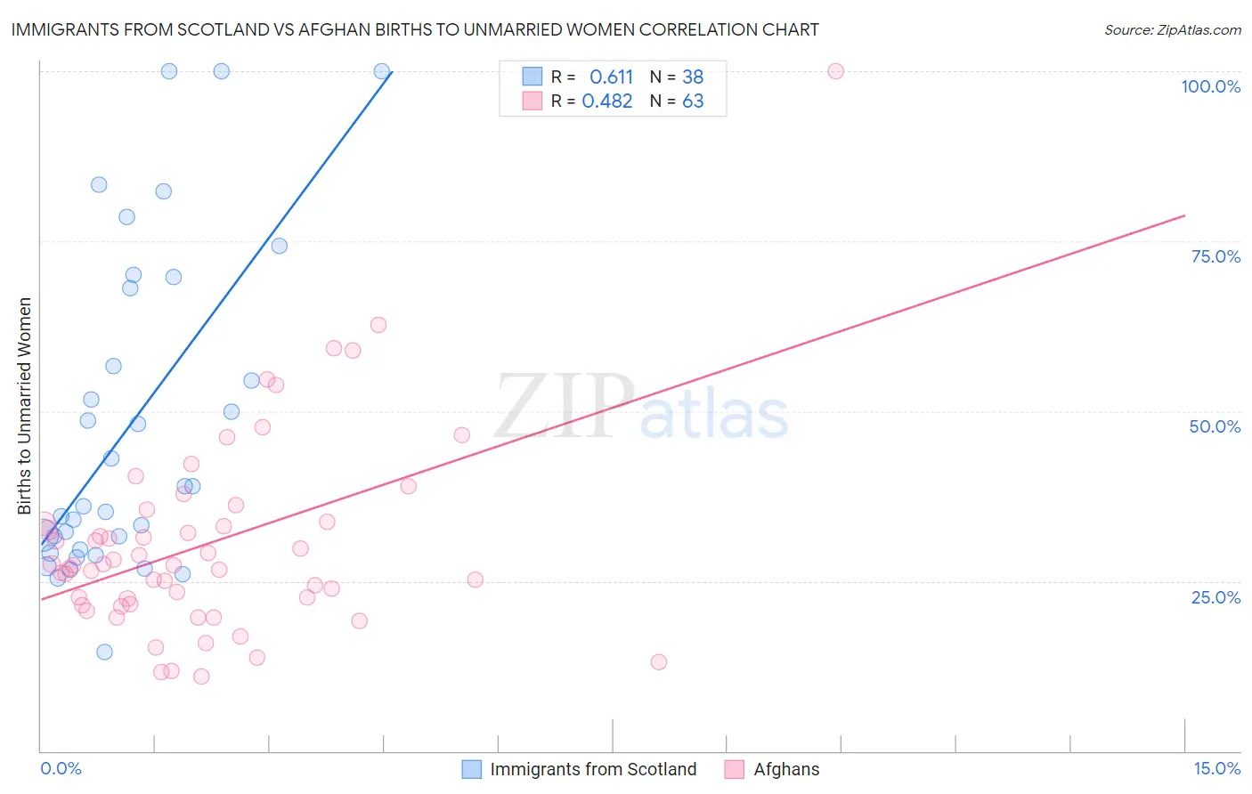 Immigrants from Scotland vs Afghan Births to Unmarried Women