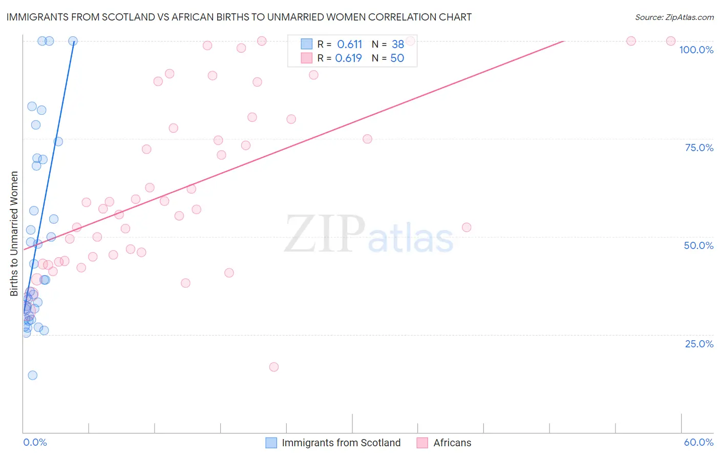 Immigrants from Scotland vs African Births to Unmarried Women