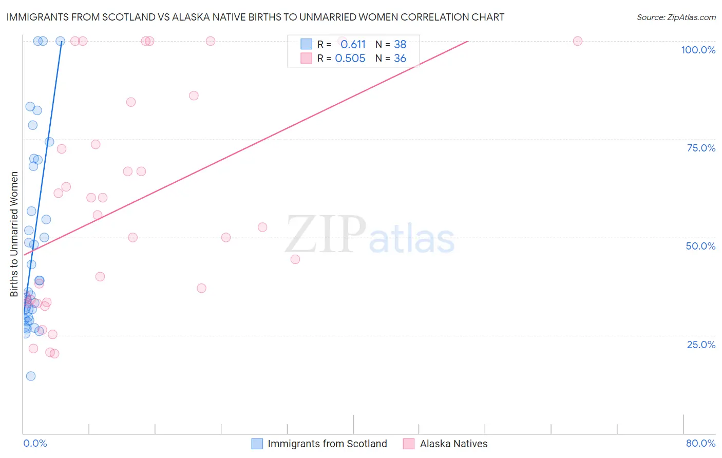 Immigrants from Scotland vs Alaska Native Births to Unmarried Women