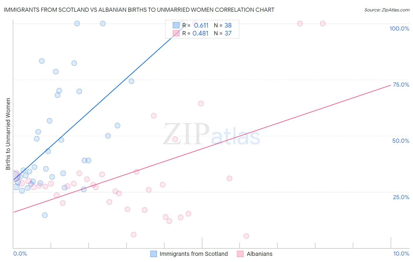 Immigrants from Scotland vs Albanian Births to Unmarried Women