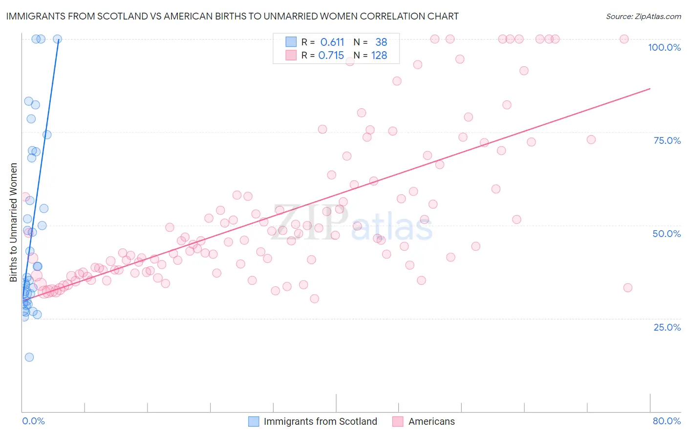 Immigrants from Scotland vs American Births to Unmarried Women