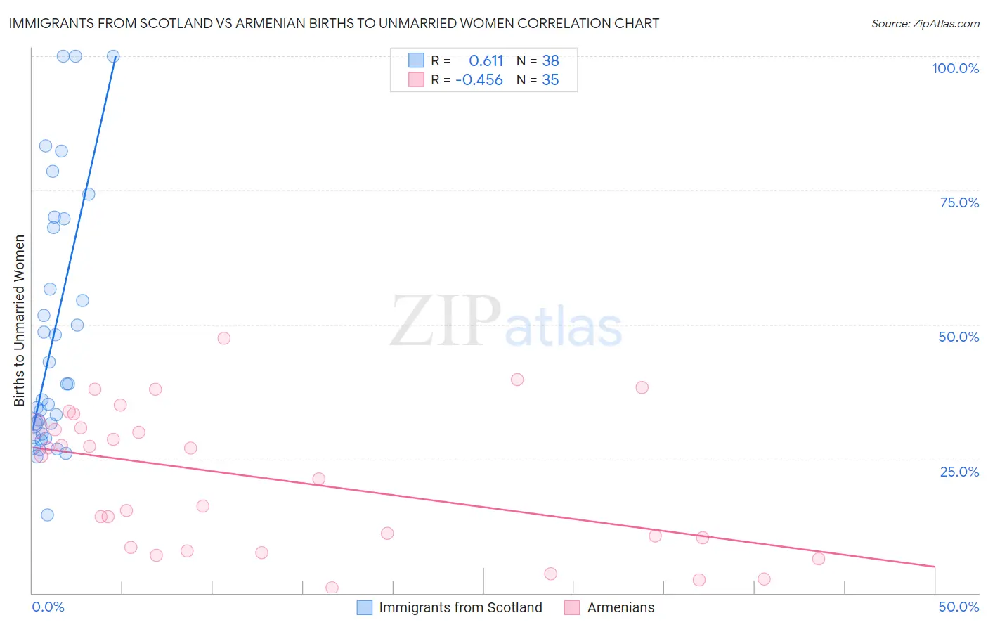 Immigrants from Scotland vs Armenian Births to Unmarried Women