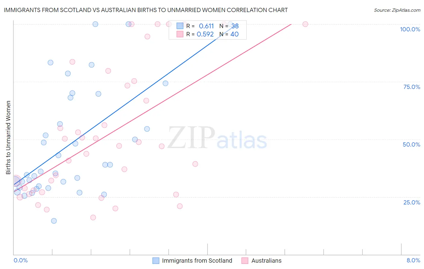 Immigrants from Scotland vs Australian Births to Unmarried Women