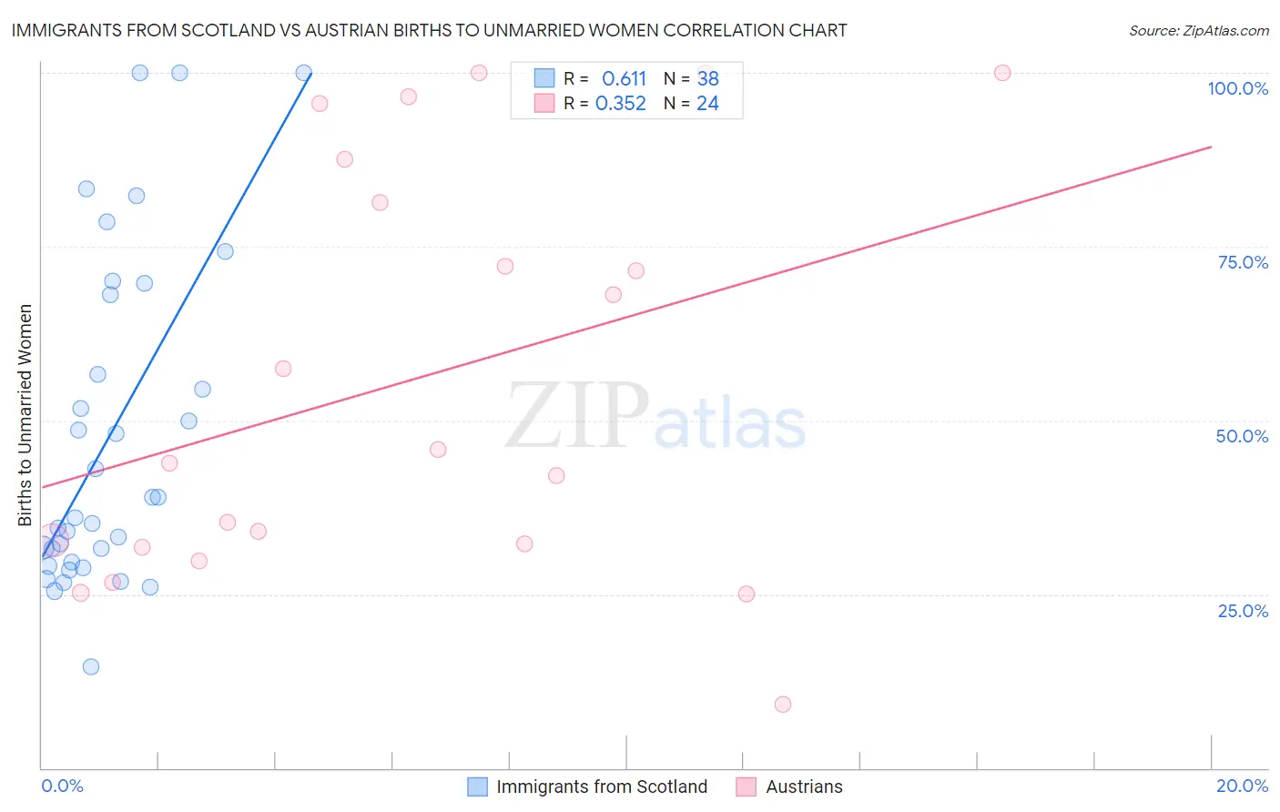 Immigrants from Scotland vs Austrian Births to Unmarried Women
