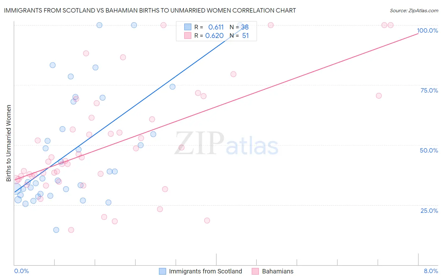 Immigrants from Scotland vs Bahamian Births to Unmarried Women