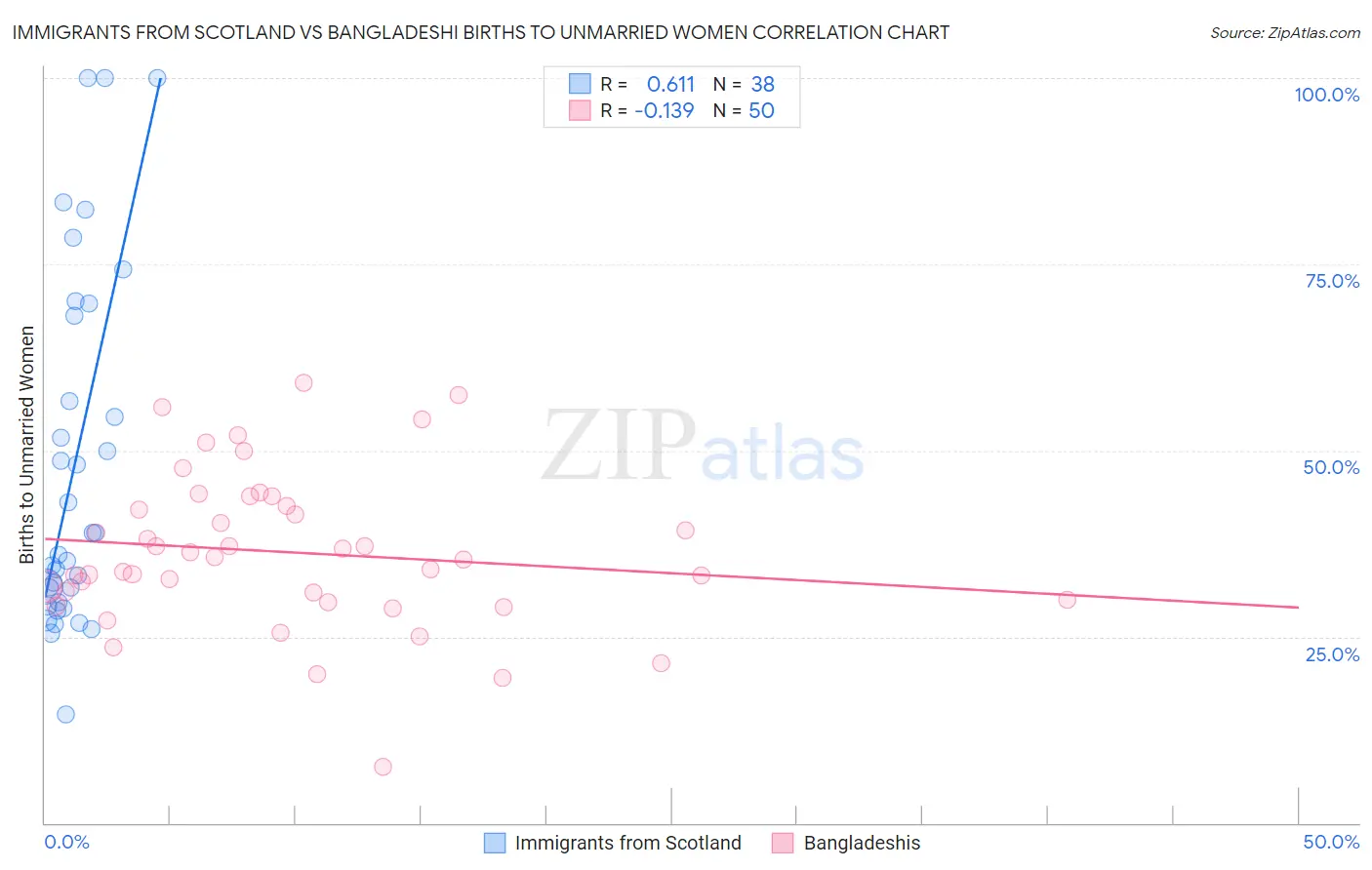 Immigrants from Scotland vs Bangladeshi Births to Unmarried Women