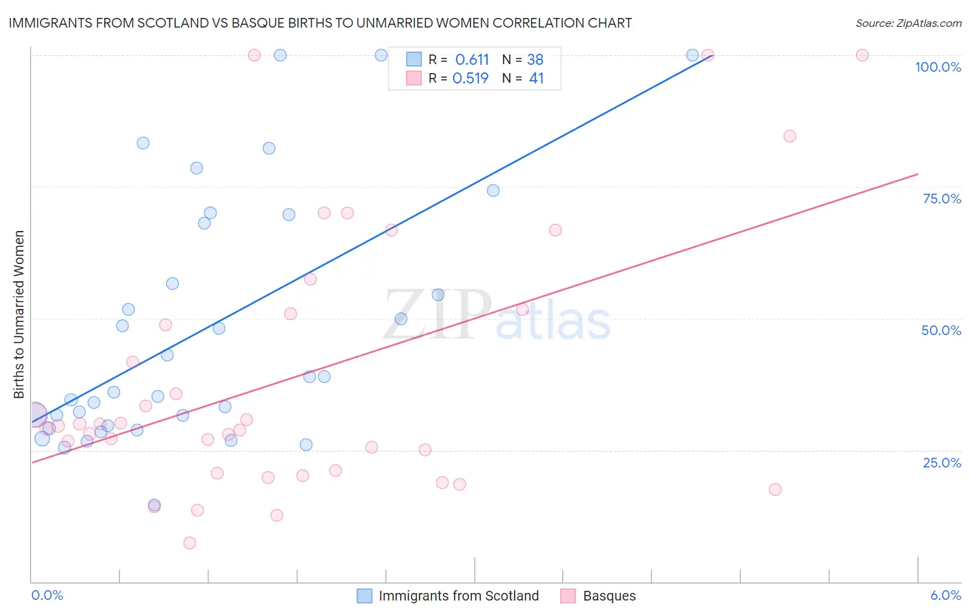 Immigrants from Scotland vs Basque Births to Unmarried Women