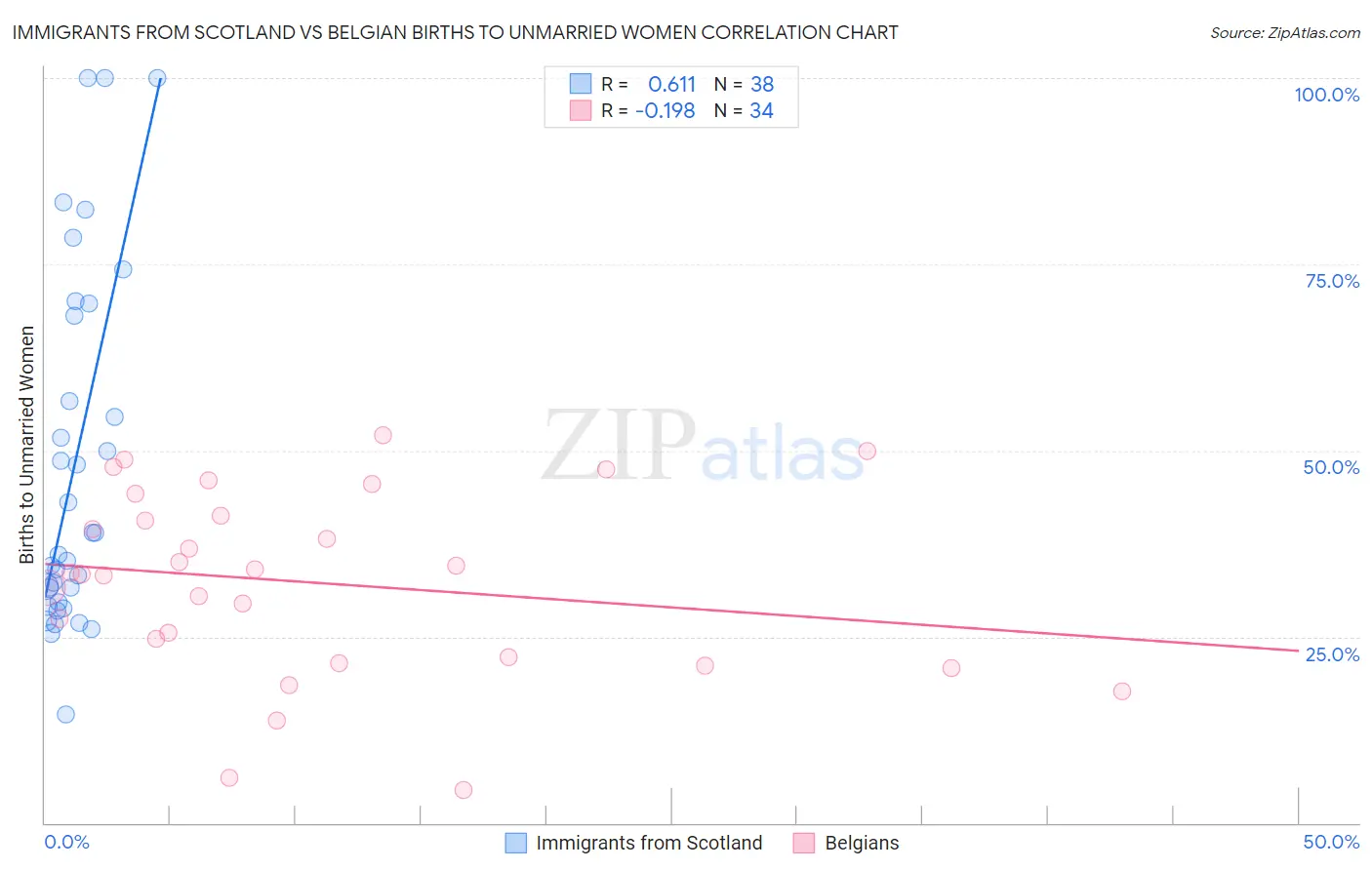Immigrants from Scotland vs Belgian Births to Unmarried Women