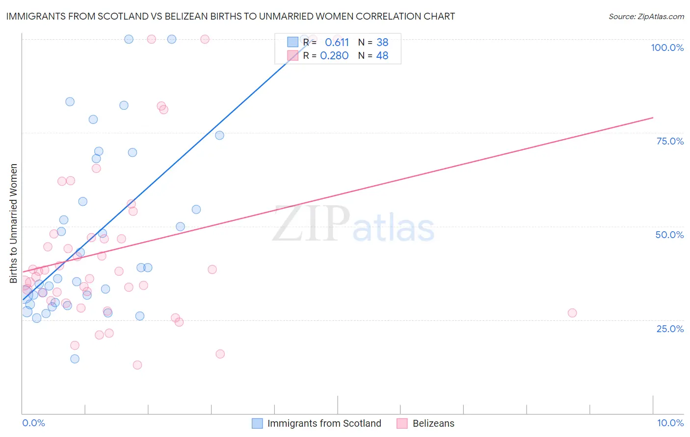 Immigrants from Scotland vs Belizean Births to Unmarried Women