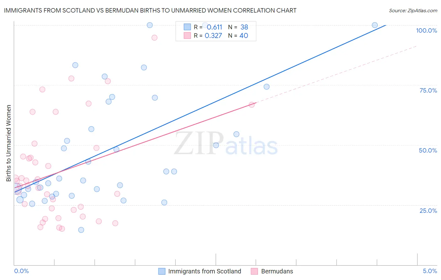 Immigrants from Scotland vs Bermudan Births to Unmarried Women