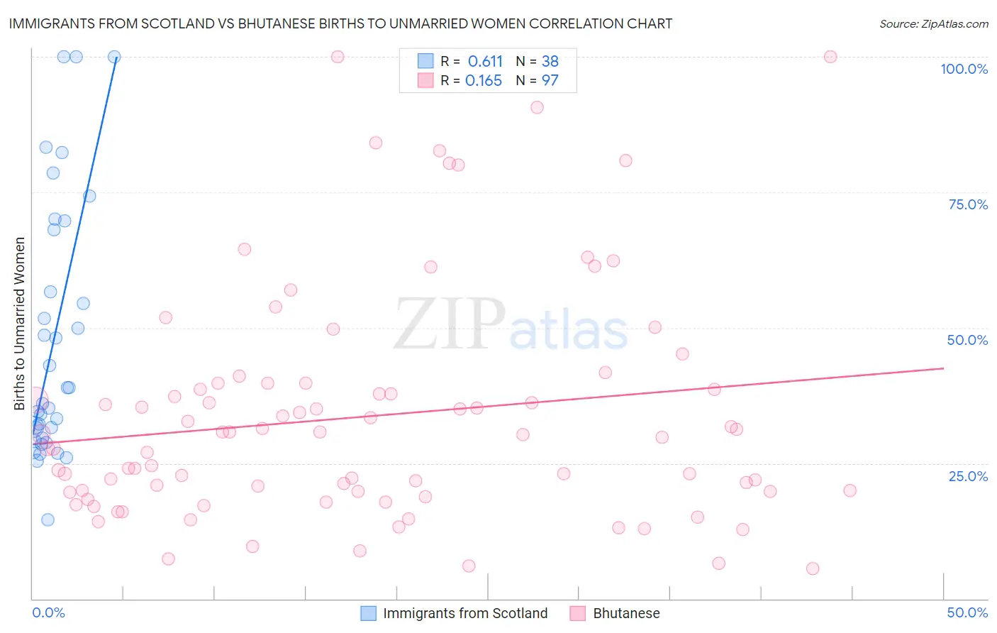 Immigrants from Scotland vs Bhutanese Births to Unmarried Women