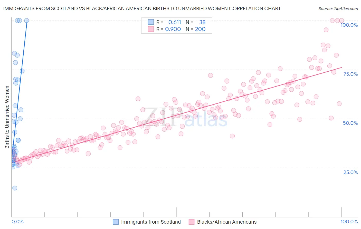 Immigrants from Scotland vs Black/African American Births to Unmarried Women