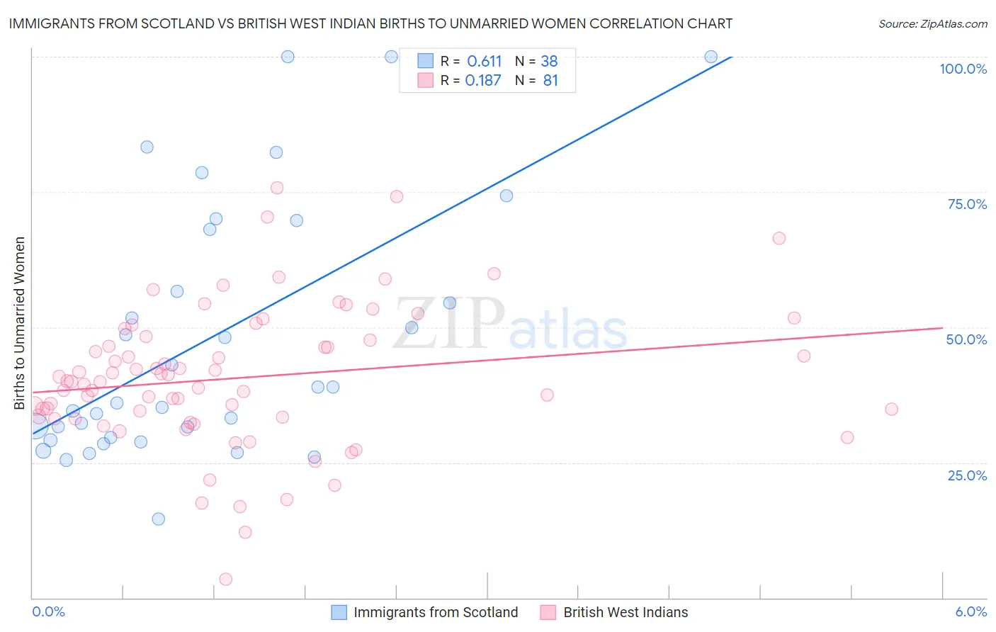 Immigrants from Scotland vs British West Indian Births to Unmarried Women
