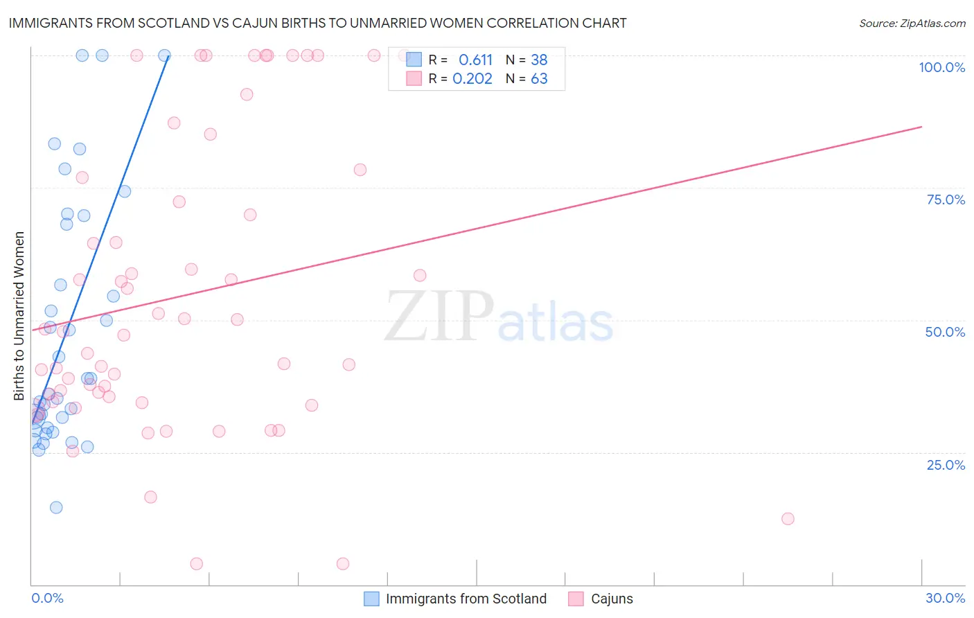 Immigrants from Scotland vs Cajun Births to Unmarried Women