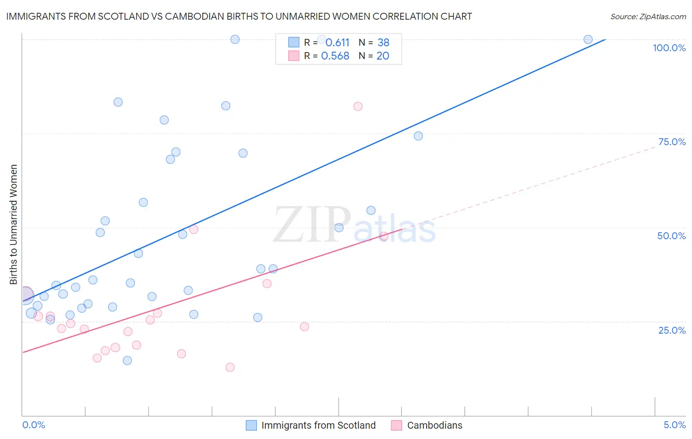 Immigrants from Scotland vs Cambodian Births to Unmarried Women
