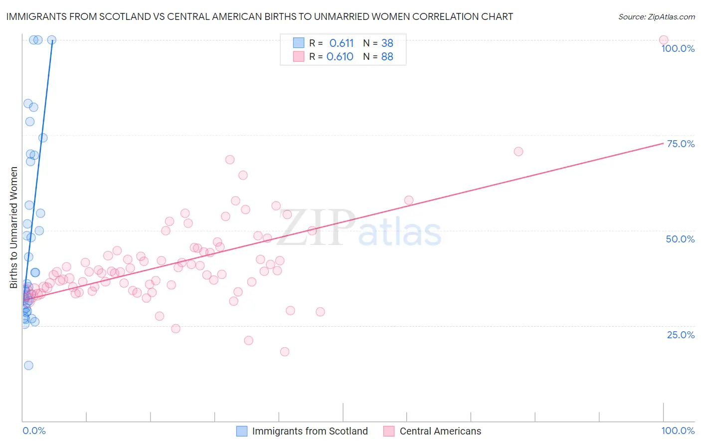 Immigrants from Scotland vs Central American Births to Unmarried Women