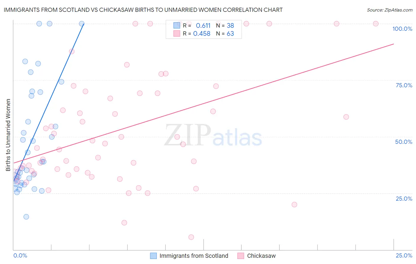 Immigrants from Scotland vs Chickasaw Births to Unmarried Women