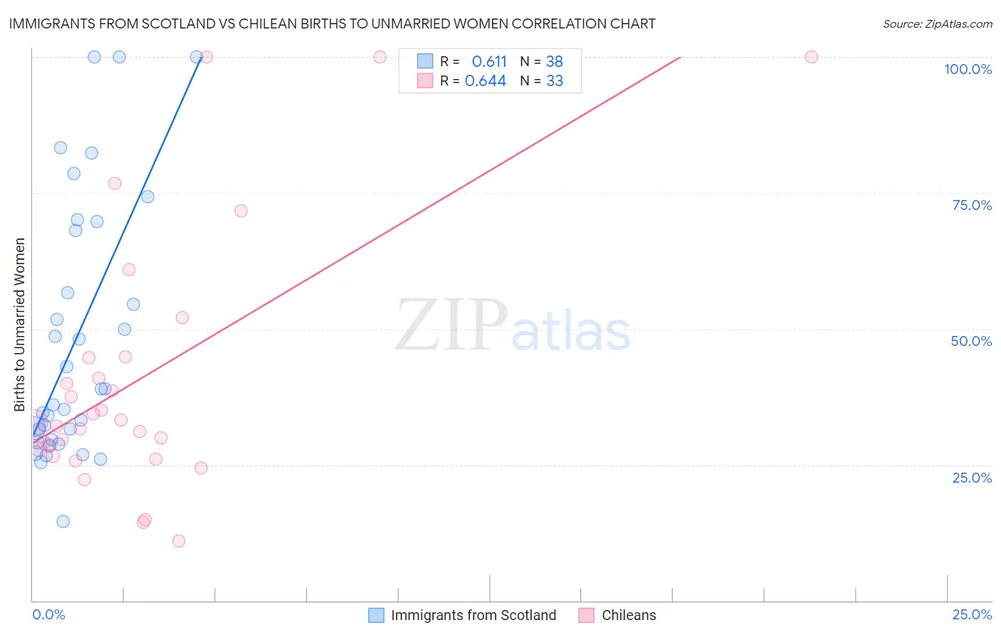 Immigrants from Scotland vs Chilean Births to Unmarried Women