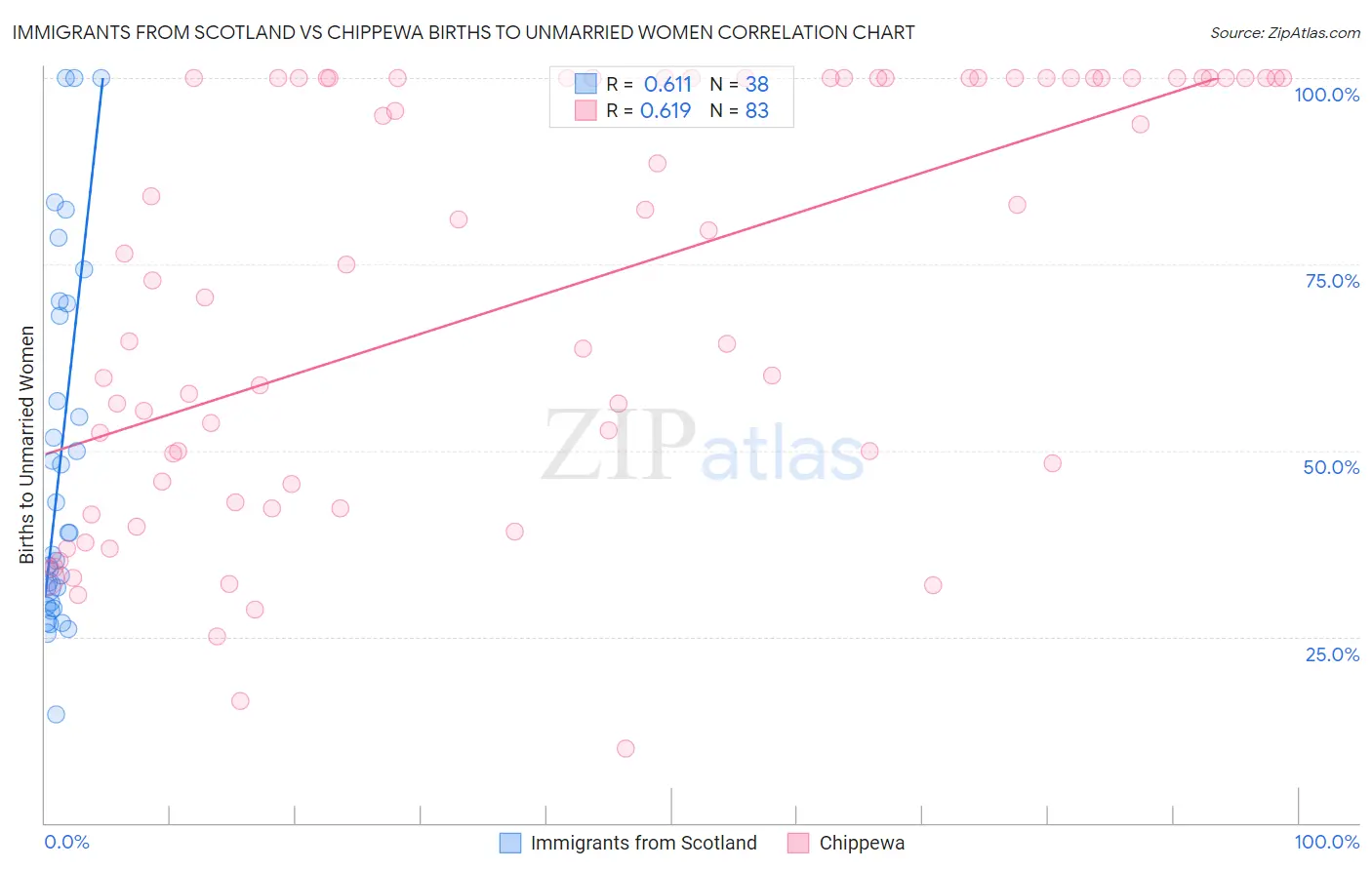 Immigrants from Scotland vs Chippewa Births to Unmarried Women