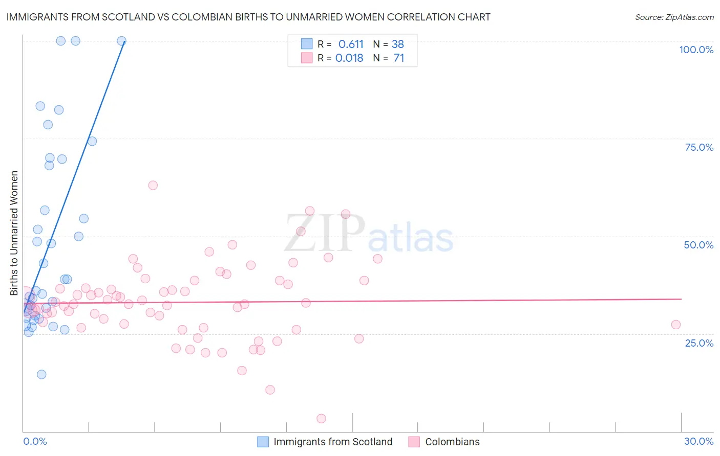 Immigrants from Scotland vs Colombian Births to Unmarried Women
