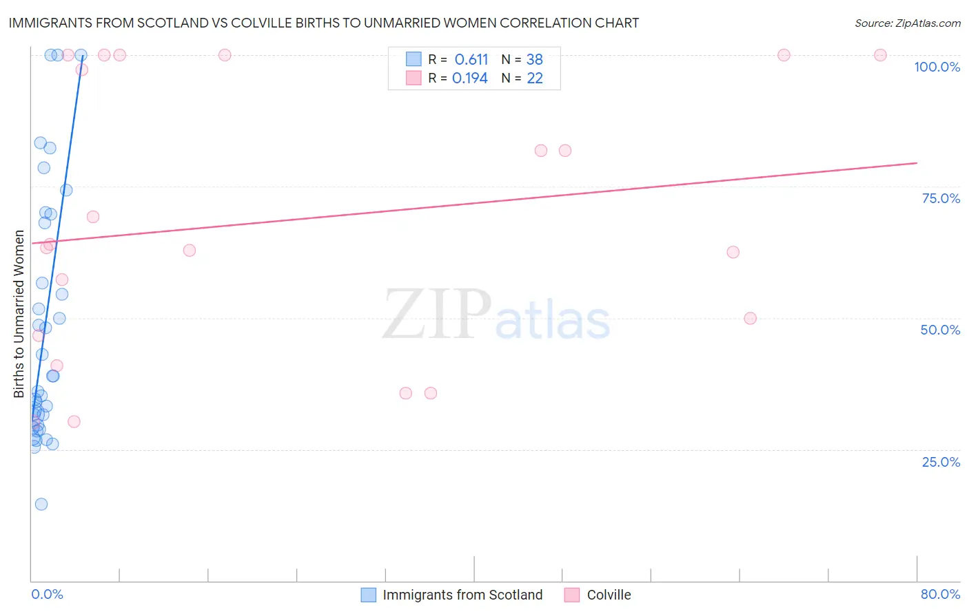 Immigrants from Scotland vs Colville Births to Unmarried Women