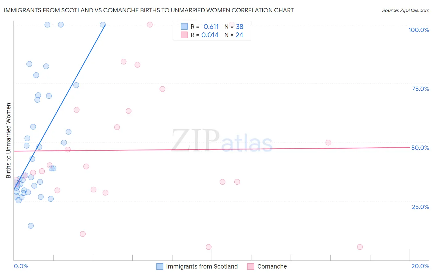 Immigrants from Scotland vs Comanche Births to Unmarried Women