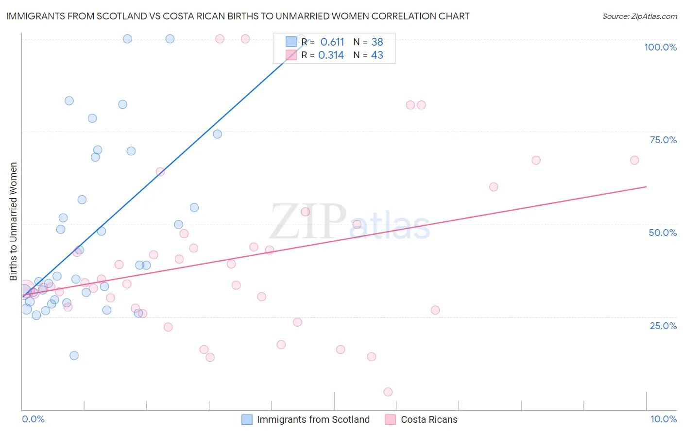 Immigrants from Scotland vs Costa Rican Births to Unmarried Women