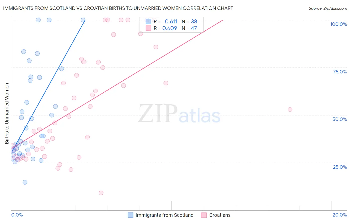 Immigrants from Scotland vs Croatian Births to Unmarried Women