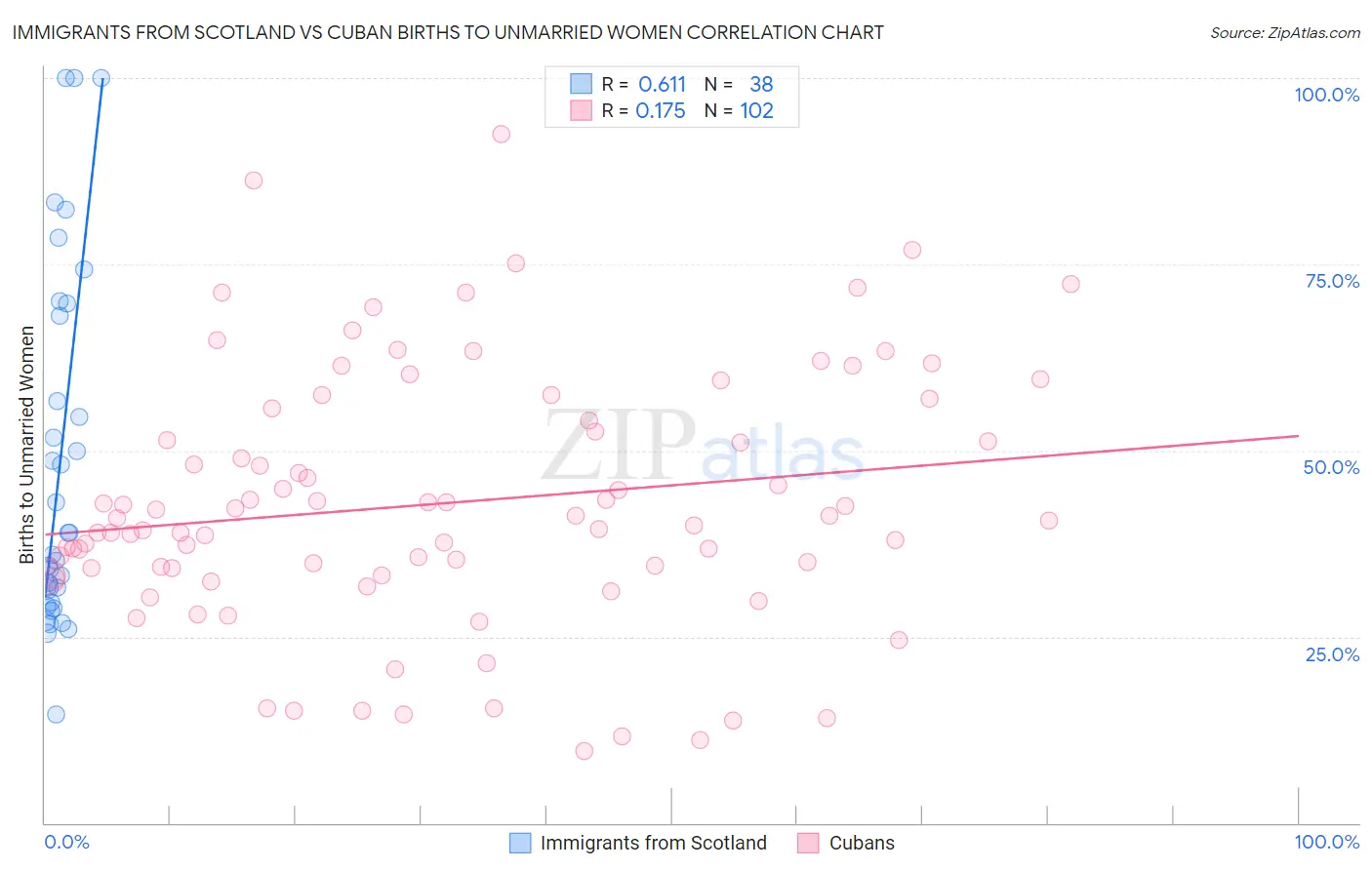 Immigrants from Scotland vs Cuban Births to Unmarried Women