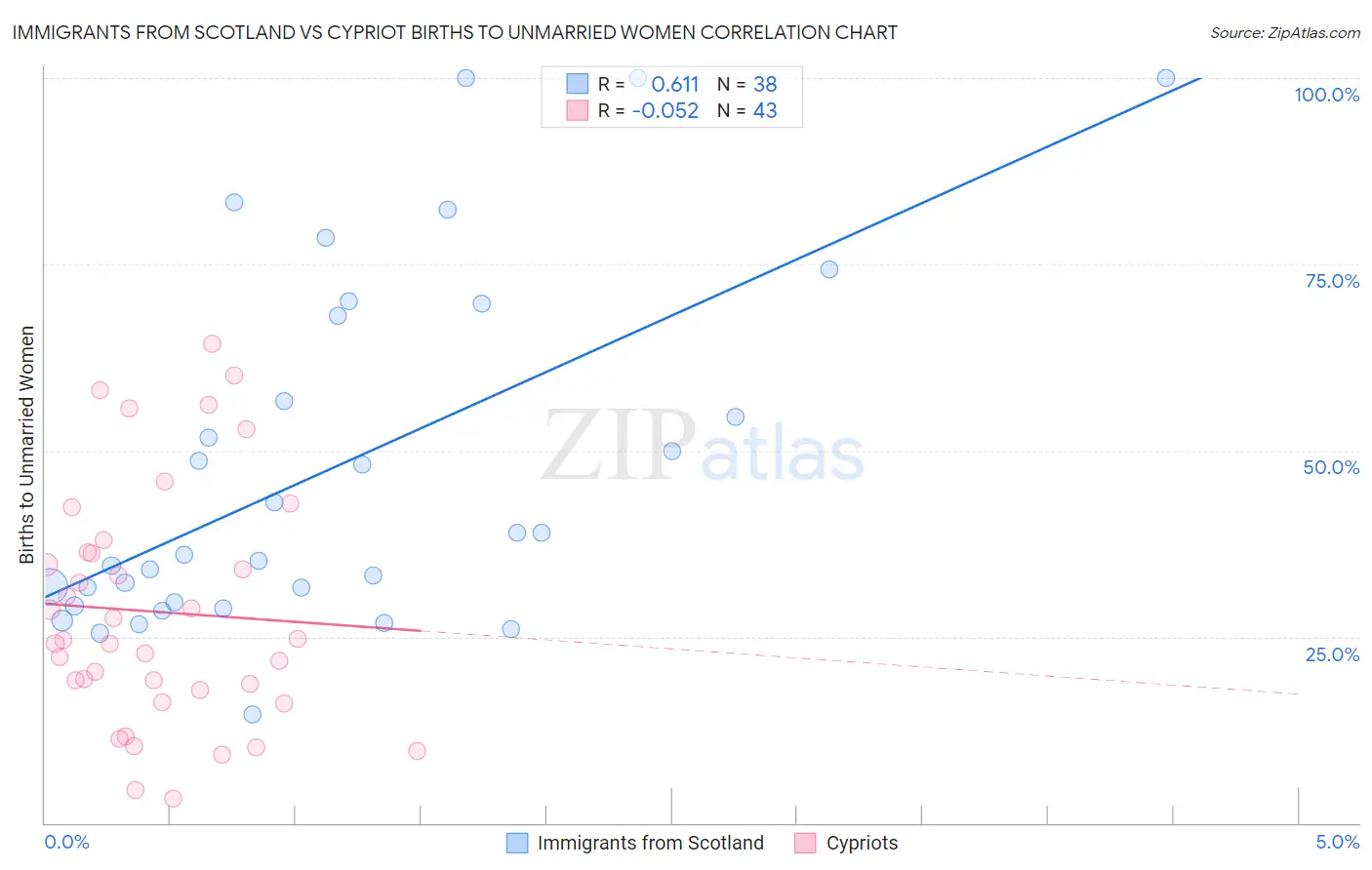 Immigrants from Scotland vs Cypriot Births to Unmarried Women