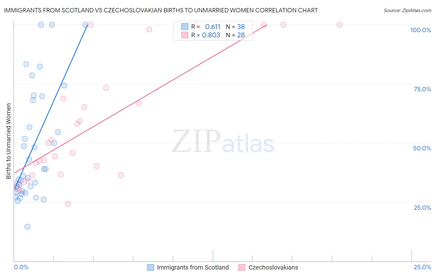 Immigrants from Scotland vs Czechoslovakian Births to Unmarried Women