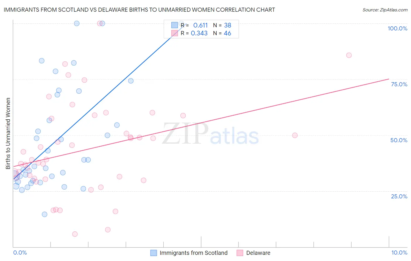 Immigrants from Scotland vs Delaware Births to Unmarried Women