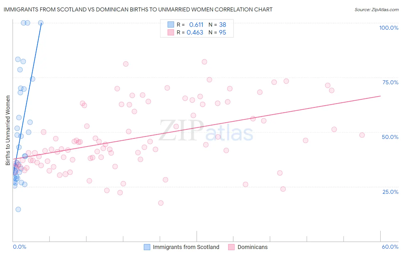 Immigrants from Scotland vs Dominican Births to Unmarried Women
