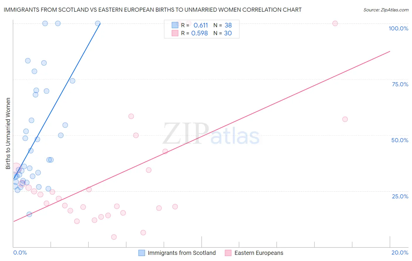 Immigrants from Scotland vs Eastern European Births to Unmarried Women