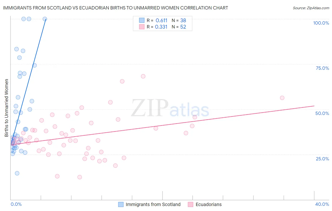 Immigrants from Scotland vs Ecuadorian Births to Unmarried Women