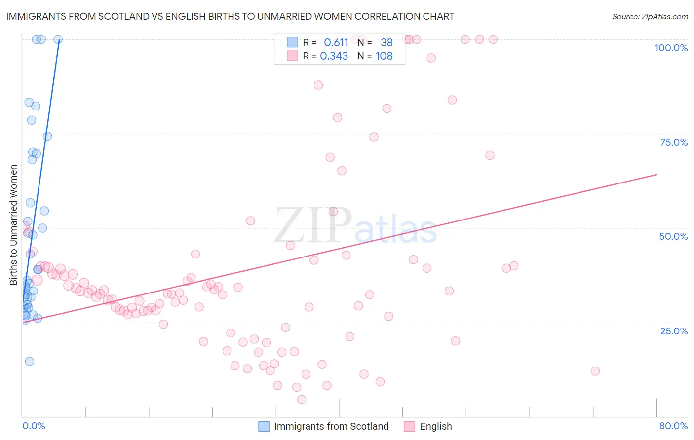 Immigrants from Scotland vs English Births to Unmarried Women
