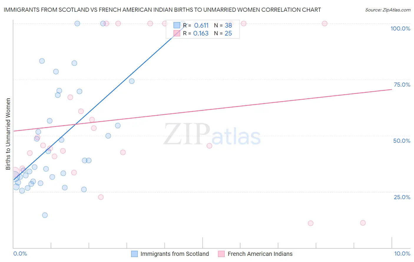Immigrants from Scotland vs French American Indian Births to Unmarried Women