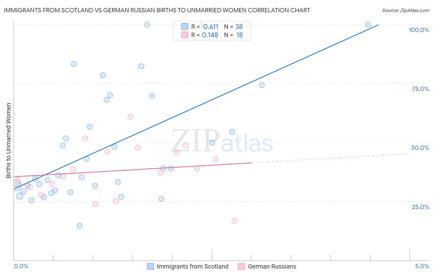 Immigrants from Scotland vs German Russian Births to Unmarried Women