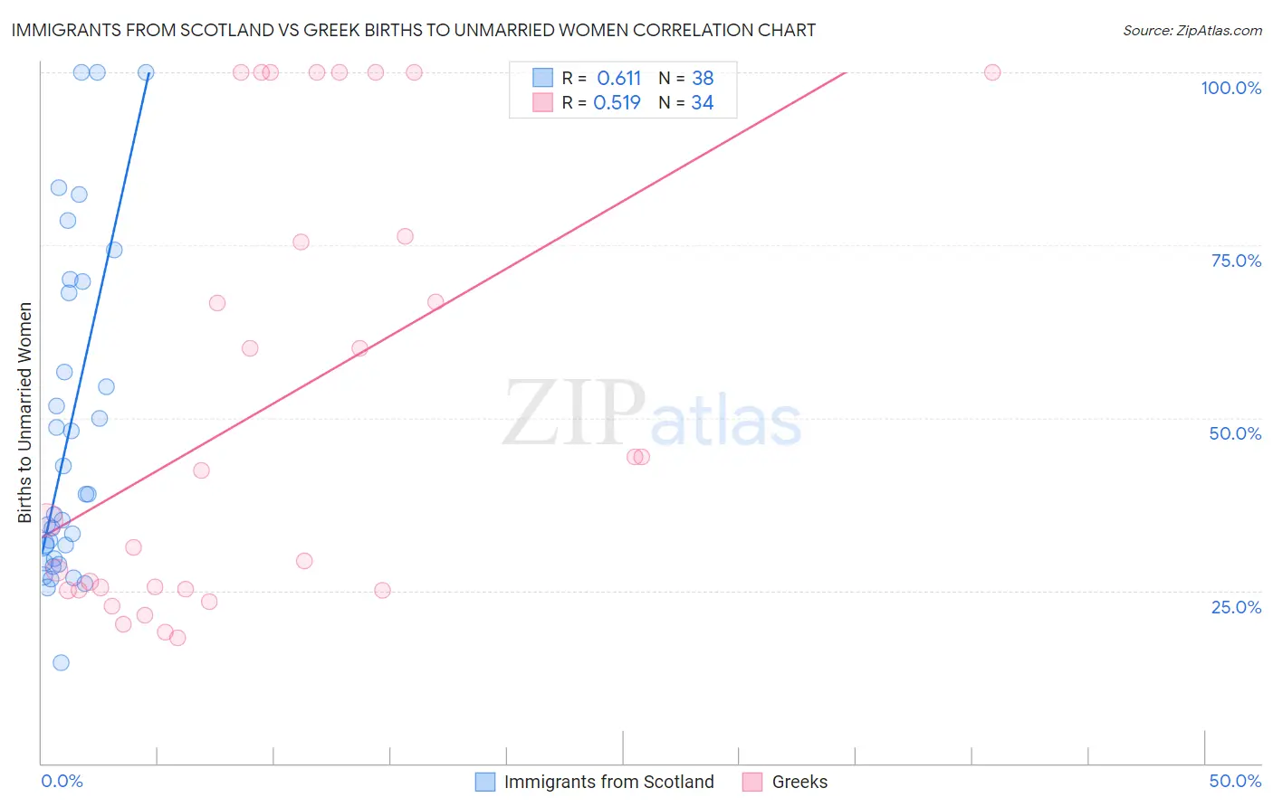 Immigrants from Scotland vs Greek Births to Unmarried Women
