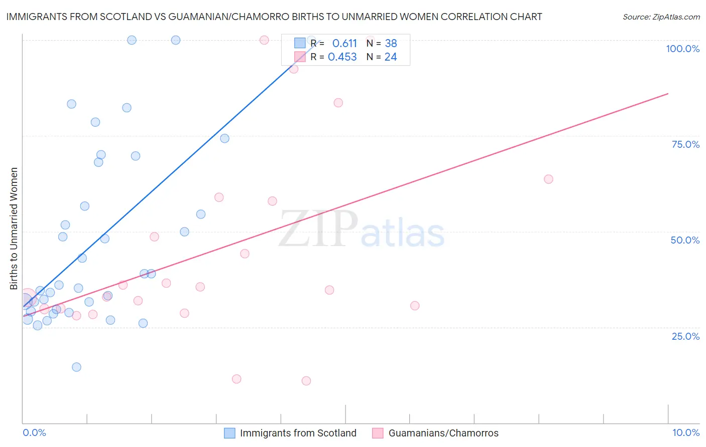 Immigrants from Scotland vs Guamanian/Chamorro Births to Unmarried Women