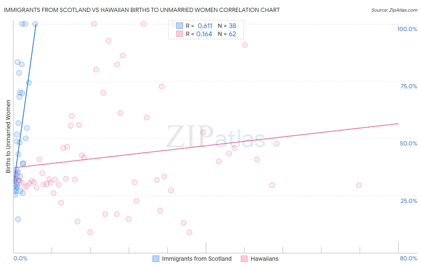 Immigrants from Scotland vs Hawaiian Births to Unmarried Women